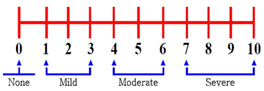 Gambar. 5.  Numeric Rating Scale (Lukman, 2013). 