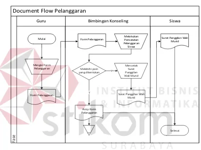 Gambar 3.5 Document Flow Pelanggaran 