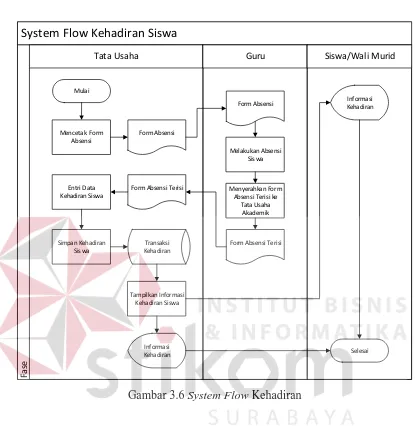 Gambar 3.6 System Flow Kehadiran 