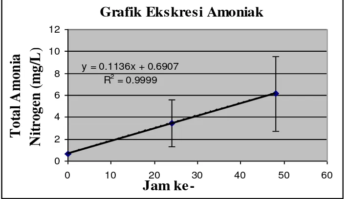 Grafik Ekskresi Amoniak 