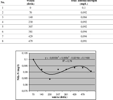 Gambar  2. Penurunan konsentrasi  total  amonia nitrogen pada uji kapasitas zeolit 