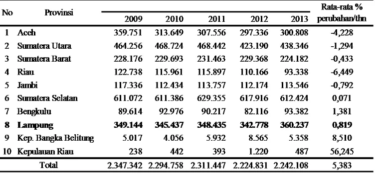 Tabel 1. Luas lahan sawah menurut provinsi di Sumatera tahun 2009-2013 