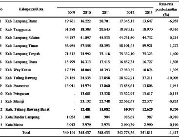 Tabel 2. Luas lahan sawah menurut kabupaten/kota di Provinsi Lampung tahun 2009-2013 