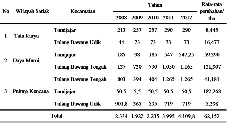 Tabel 3. Luas lahan alih fungsi lahan sawah daerah irigasi Way Rarem Tulang Bawang Barat tahun 2008-2012 