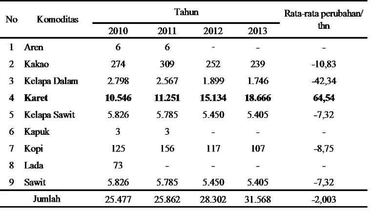 Tabel 4. Luas lahan perkebunan menurut komoditi di Kabupaten Tulang Bawang Barat tahun 2010-2013 