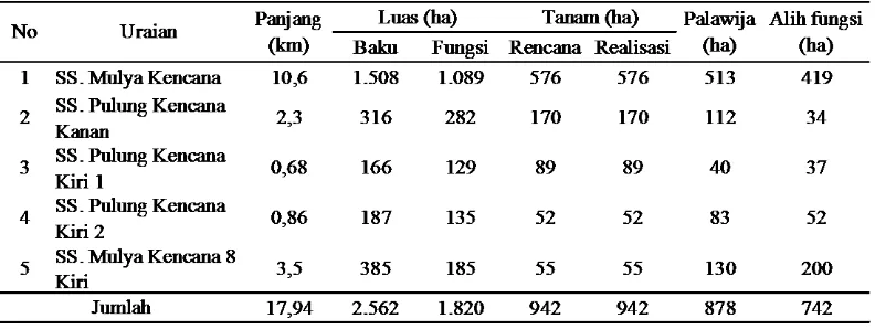 Tabel 8.  Luas areal berdasarkan saluran satuan pelaksana OP Pulung Kencana Kabupaten Tulang Bawang Barat Tahun 2011  