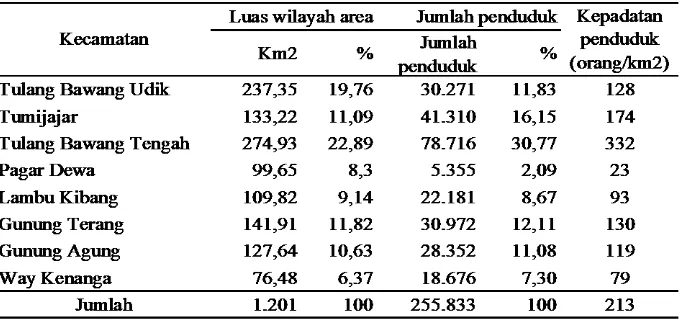 Tabel 9.  Luas wilayah, jumlah penduduk, dan kepadatan penduduk Kabupaten 