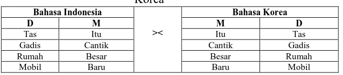 Tabel 3. Struktur Frasa Nomina Bahasa Indonesia dan Bahasa Korea 