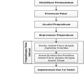 Gambar 14 Tahapan penelitian pemodelan sistem pakar 