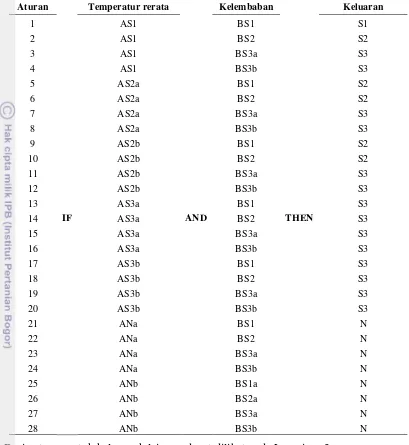 Tabel 8 Basis aturan kelompok parameter temperatur tanaman padi sawah irigasi 