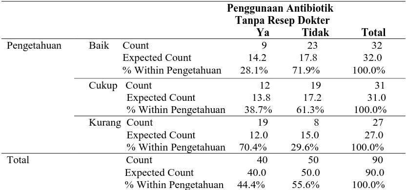 Tabel 10. Hasil Analisis Chi-Square Hubungan Antara Tingkat Pengetahuan 