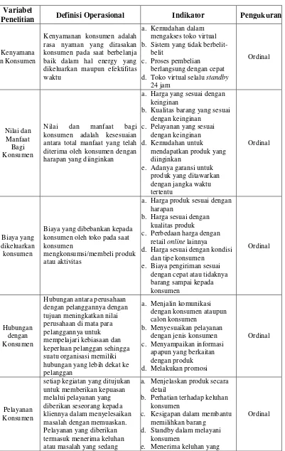 Tabel 3.1Variabel Penelitian dan Definisi Operasional.