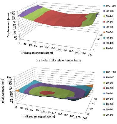 Gambar 5.11. Pengaruh perkuatan tiang pada pelat (bahan mortar semen) terhadap displacement akibat pembasahan tanah (wo=13,74% dan wf=49,19%) 