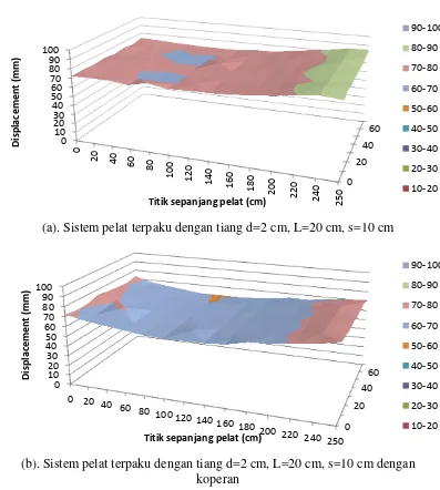 Gambar 5.13. Pengaruh penggunaan koperan terhadap displacement sistem pelat terpaku akibat pembasahan tanah (wo=13,74% dan wf=49,19%) 