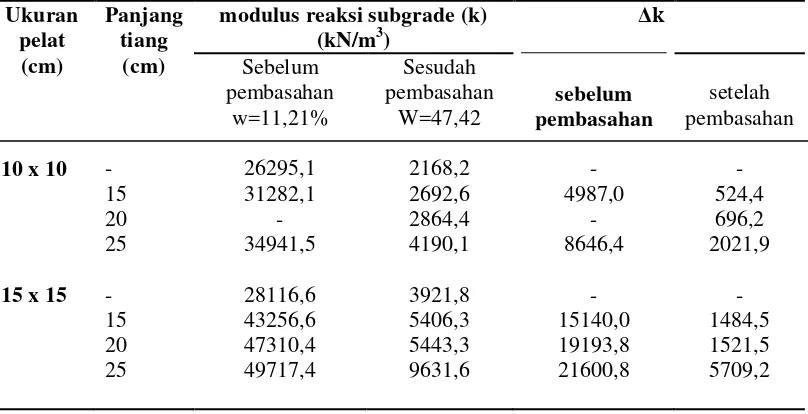 Tabel 5.5. Modulus reaksi subgrade sebelum dan setelah pembasahan 