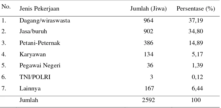 Tabel 4. Sebaran Mata Pencaharian Penduduk Desa Karehkel. 