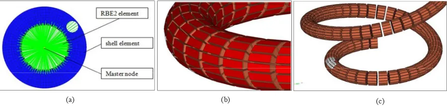 Fig. 5: Meshing procedure on spring model (a) RBEA (1-D),  (b) QUAD4 (2-D) as red skin and (c) exploded view of spring as HEXA8 (3-D) 