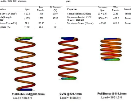 Table 4. Summary of tensile test on SUP12 coil spring results as compared to JIS G 4801 standard
