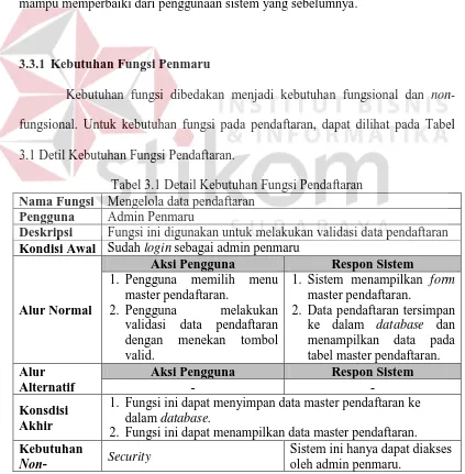 Tabel 3.1 Detail Kebutuhan Fungsi Pendaftaran Mengelola data pendaftaran 
