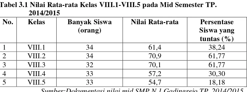 Tabel 3.2 Desain one shot case study (studi kasus satu tembakan) 