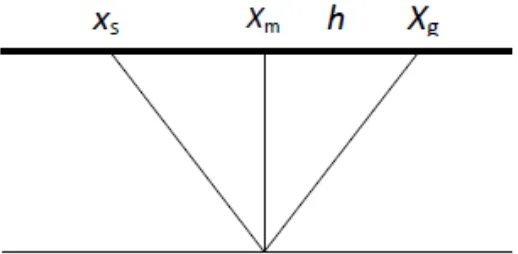 Gambar 3.2 Geometri Seismik Refleksi (a) Common Source Gather (b) CMP 