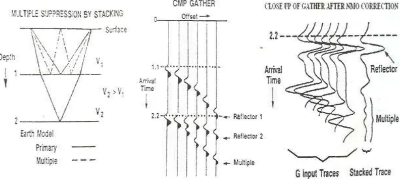 Gambar 3.5 Proses Stacking Dalam Pengolahan Data Seismik (Yilmaz, 2001) 