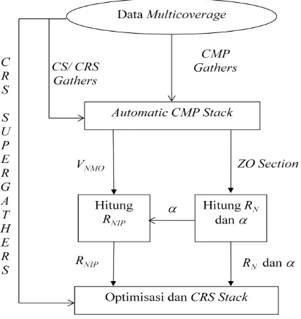 Gambar 3.9 Diagram Alir Strategi Pencarian Atribut CRS Stack 2D (Mann, 