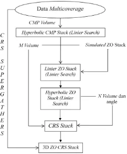 Gambar 3.11 Diagram Alir Strategi Pencarian Atribut CRS Stack 3D (Muller, 
