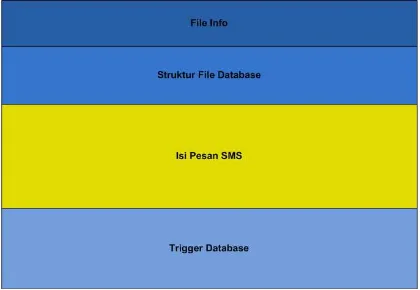 Gambar 2.6. Struktur file database yang berisi pesan SMS (Hoog, 2010) 