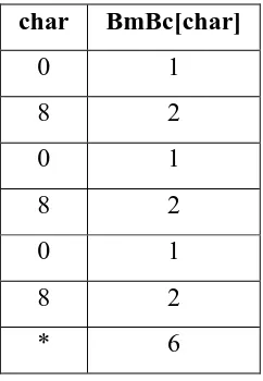 Tabel 3.5. Nilai pergeseran BmGs pada fitur auto find 