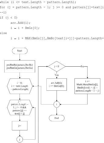 Gambar 3.4. Flowchart proses pencarian algoritma Boyer-Moore 