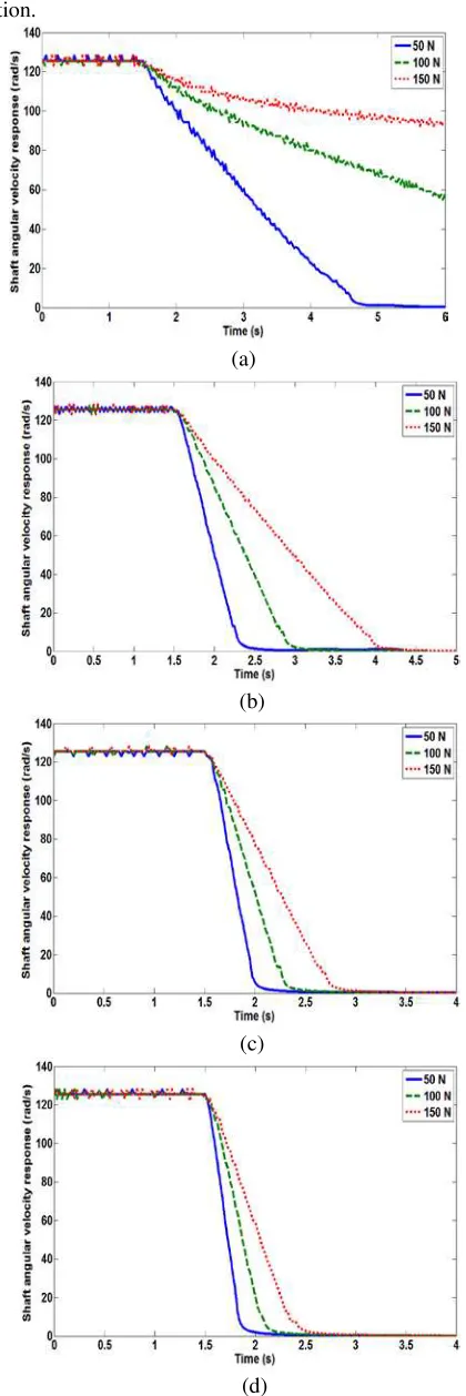 Fig. 3. Shaft angular velocity response versus time at various current; (a) 1 A, b) 2 A, c) 3 A and d) 4 A  