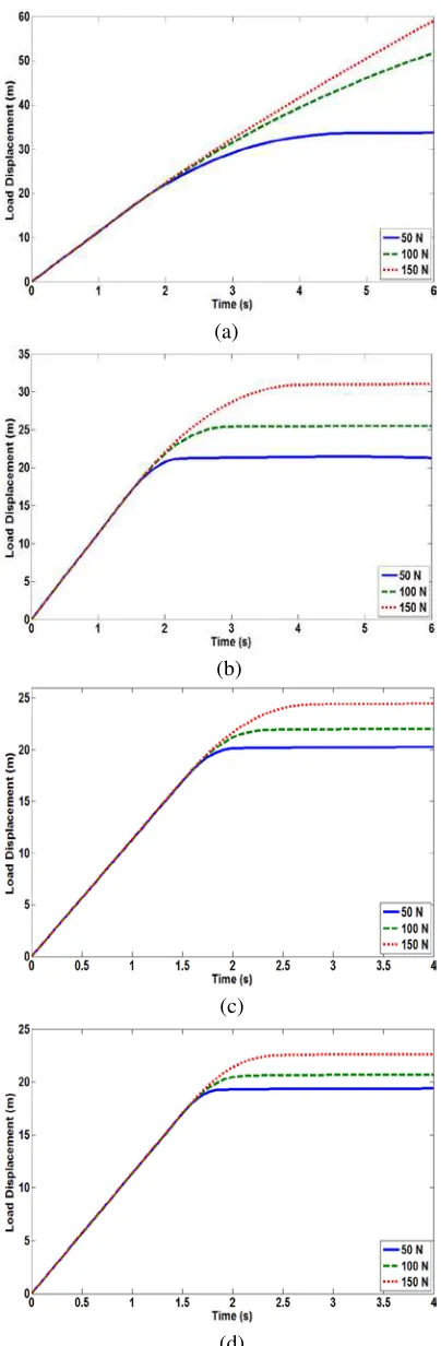 Fig.5 Load displacement response versus time at various current; (a) 1 A, b) 2 A, c) 3 A and d) 4 A  
