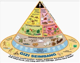 Gambar 1. Pedoman Umum Gizi Seimbang (PUSG) Menurut Direktorat       Gizi Depkes RI dalam Almatsier(2010:294) 