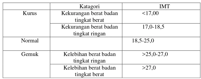 Tabel  3. Batas ambang IMT untuk  Indonesia ( Sumber: Depkes, 13 Pesan Dasar      Gizi Seimbang, 1994, lampiran) 