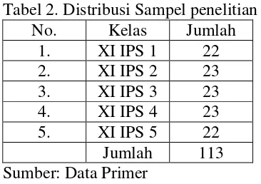 Tabel 2. Distribusi Sampel penelitian 