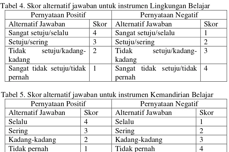 Tabel 4. Skor alternatif jawaban untuk instrumen Lingkungan Belajar 