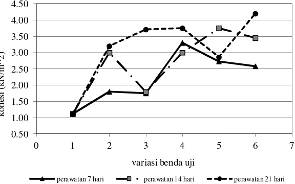 GAMBAR 5. Hubungan antara variasi benda uji dengan nilai kohesi (c) 