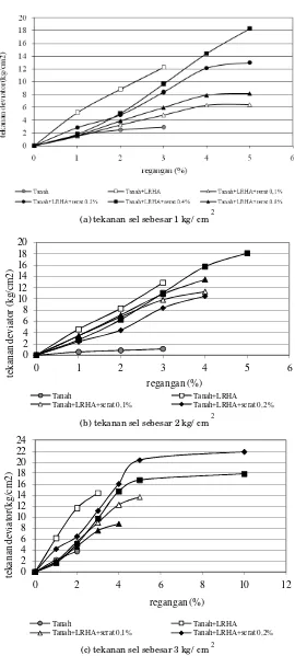GAMBAR 8. Grafik hubungan antara regangan dan tekanan deviator dari setiap campuran pada umur perawatan 14 hari untuk beberapa variasi tekanan sel  