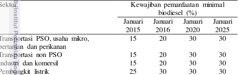 Tabel 1 Kewajiban pemanfaatan minimal biodiesel terhadap kebutuhan total 