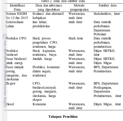 Tabel 2  Jenis dan sumber data 