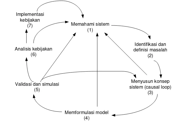 Gambar 2  Tahapan pengembangan model sistem dinamis 