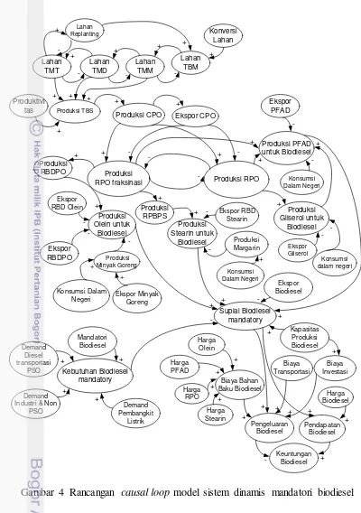 Gambar 4  Rancangan causal loop model sistem dinamis mandatori biodiesel 