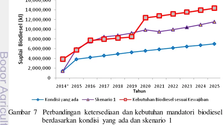 Gambar 6  Perbandingan ketersediaan dan kebutuhan mandatori biodiesel   