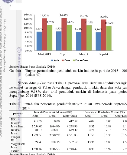 Gambar 1 Tingkat pertumbuhan penduduk miskin Indonesia periode 2013 – 2014 