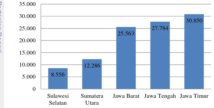 Gambar 2  Jumlah koperasi berdasarkan lima provinsi tertinggi di Indonesia (ribu) 