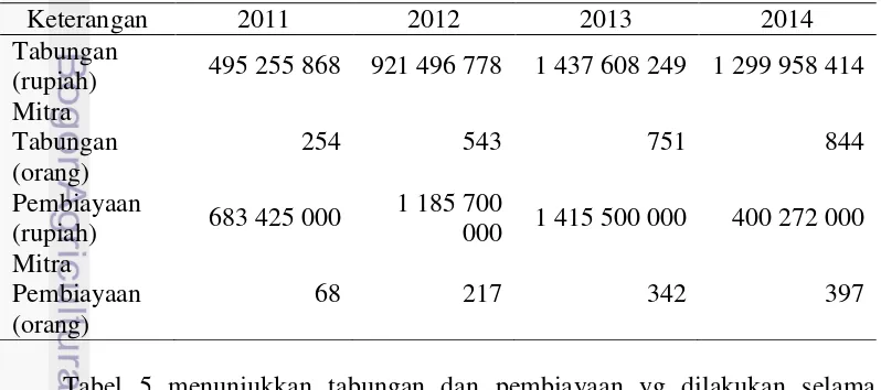 Tabel 5  Jumlah tabungan, pembiayaan dan mitra BMT Baitul Karim periode 2011 – 2014 
