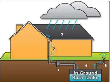 Gambar 2. Fasilitas standar untuk pemanenan air hujan 