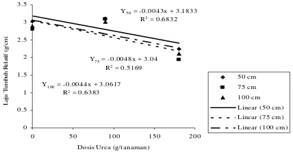 Gambar 2.   Nilai Rata – rata LTR Tanaman Jambu Biji Umur 14 MST Pada Berbagai Interaksi Perlakuan Tinggi Pangkas dan Dosis Pupuk Urea 