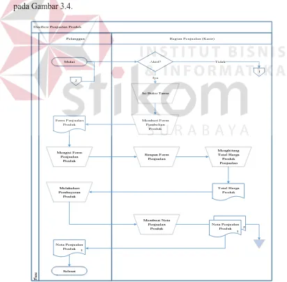 Gambar 3.4 Document Flow Penjualan Produk 